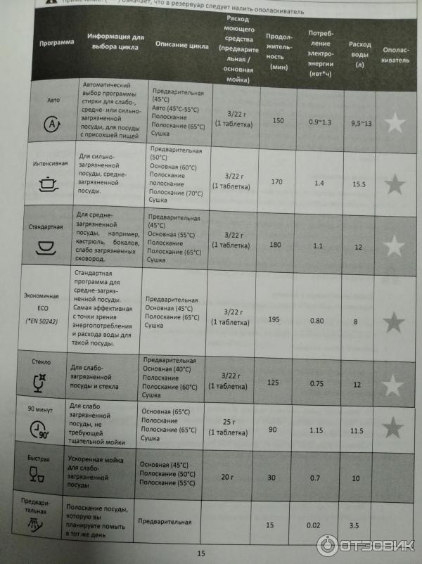 Инструкция по применению посудомоечной машины dexp. Посудомоечная машина Медея 45. Посудомойка Медея индикаторы.