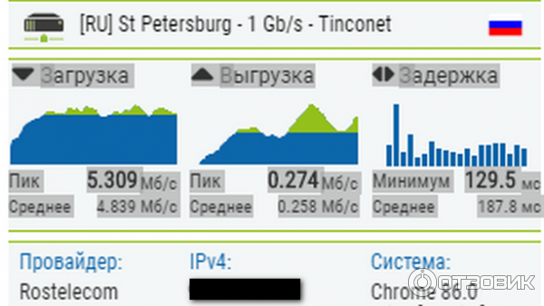 Тест скорости.