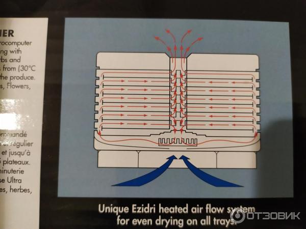 Принцип работы сушилки Ezidri FD 1000