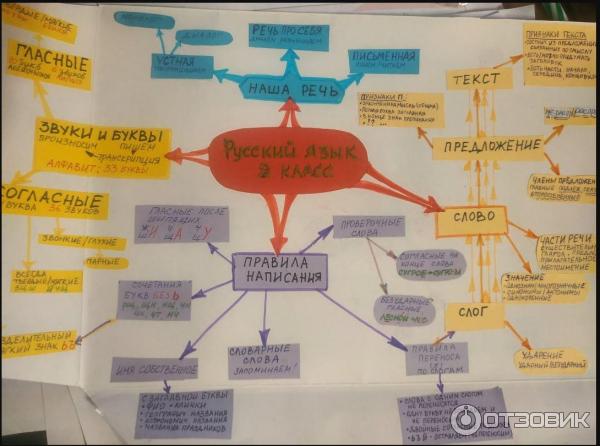 Интеллект-карта. вся программа Русского языка за 2 класс!