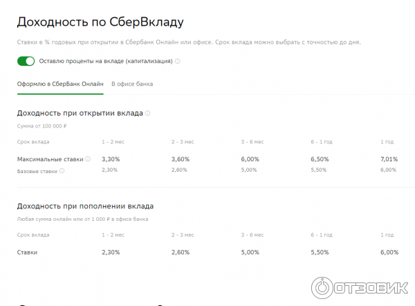 Вклад в сбере под 18 процентов условия